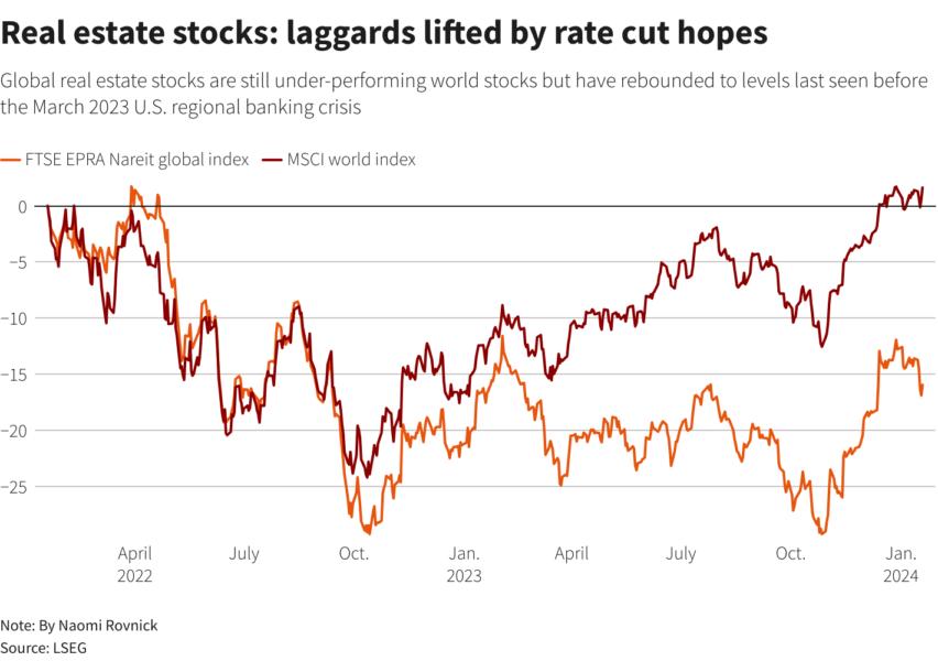 Rate cut hopes fuel bets real estate crisis is easing — TradingView News