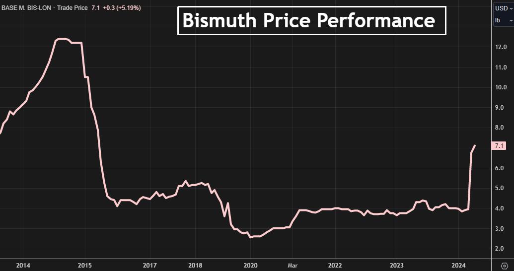 European Bismuth Prices