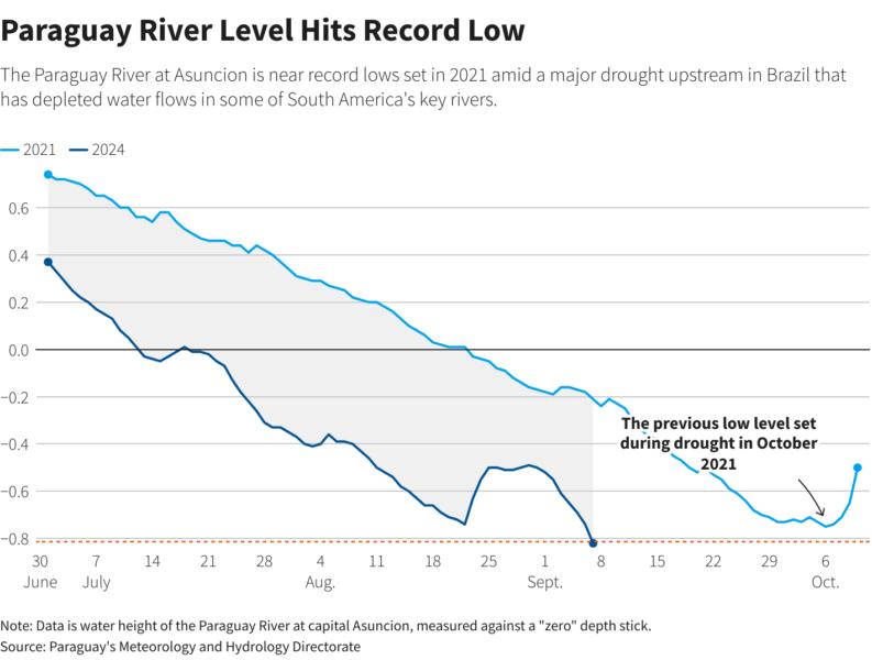 South America's rivers hit record lows as Brazil drought impact spreads