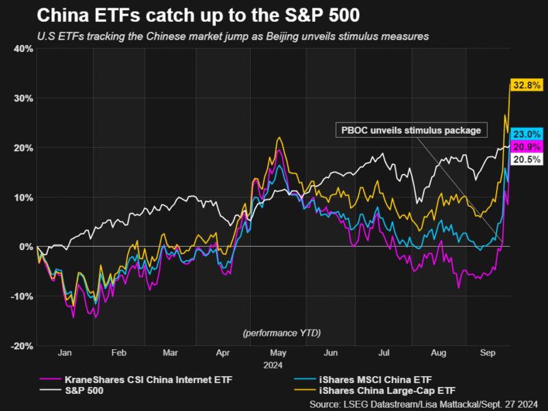 Chinalinked stocks climb on bevy of stimulus measures — TradingView News
