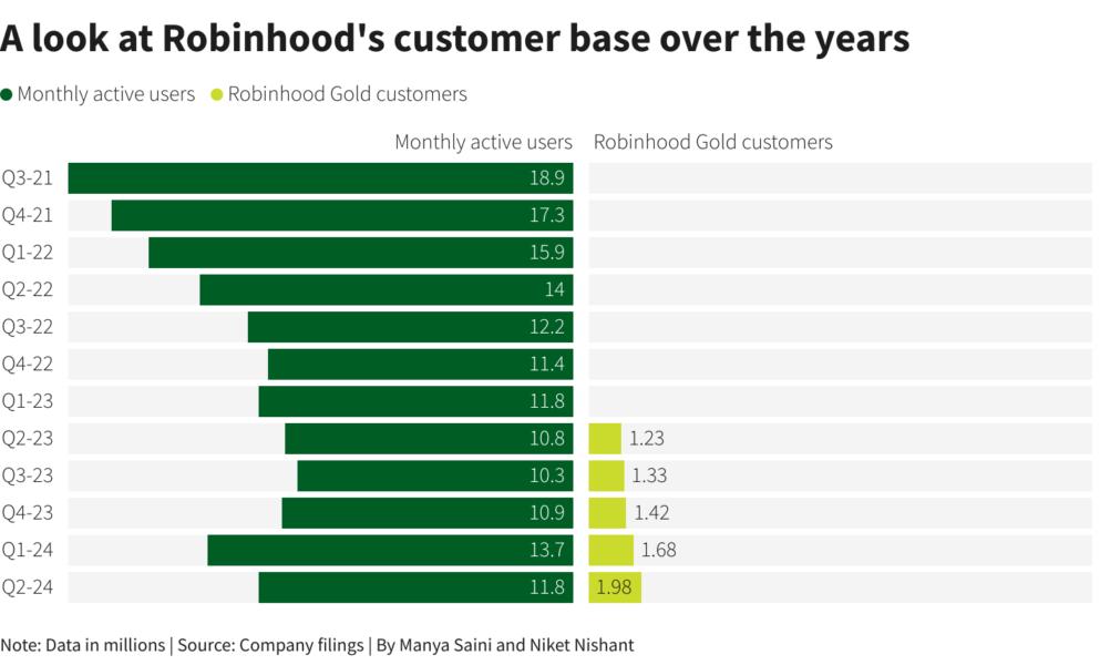 A look at Robinhood's customer base over the years