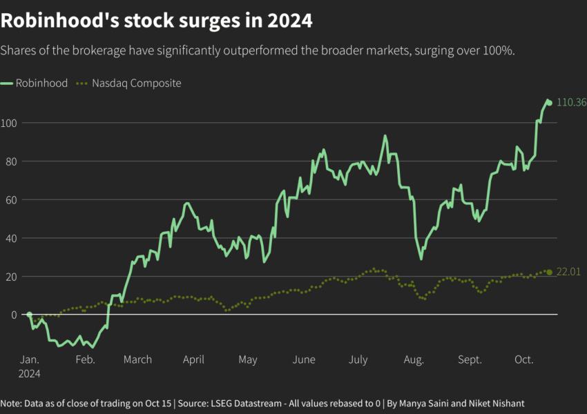 Robinhood's stock surges in 2024