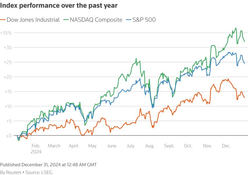 A line chart titled "Index performance over the past year" that compares the percentage change in the price of 3 indexes over a recent period.