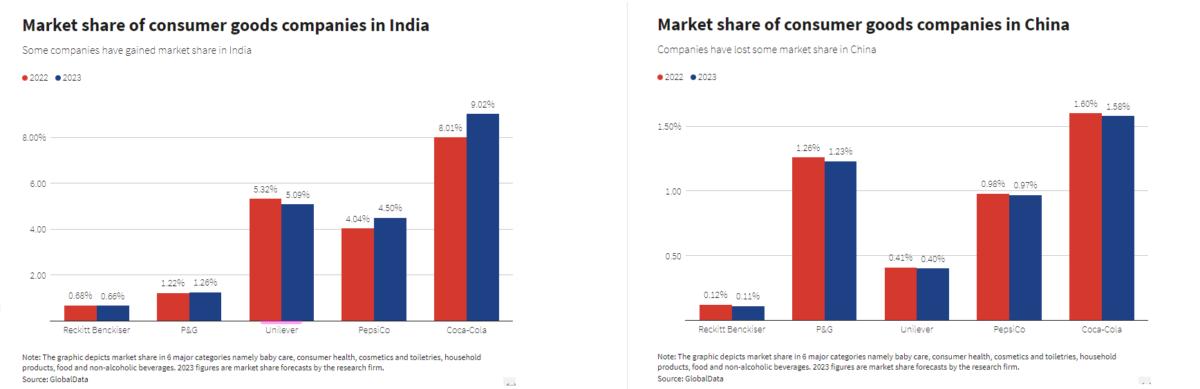Consumer goods companies are investing heavily in India