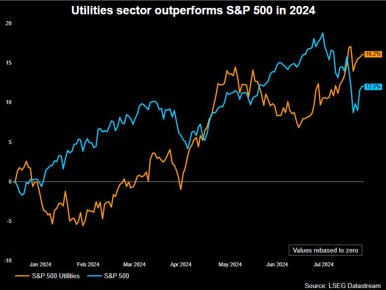 Utilities outperform S&P 500 in 2024