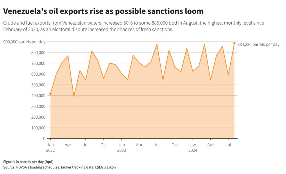 Crude and fuel exports from Venezuelan waters increased 50% to some 885,000 bpd in August, the highest monthly level since February of 2020, as an electoral dispute increased the chances of fresh sanctions.