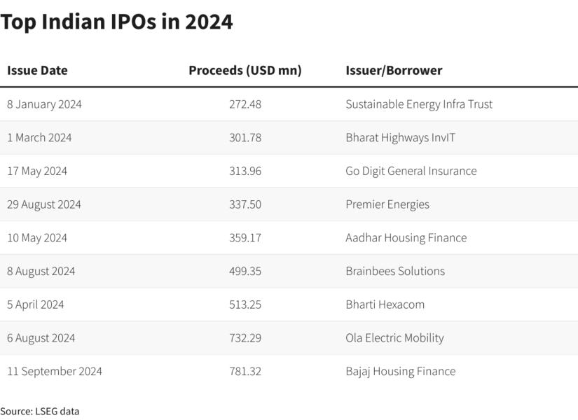 A list of top Indian IPOs in 2024, up until October 8. The graphic provides a list of 9 companies, when they went public, and how much they raised.