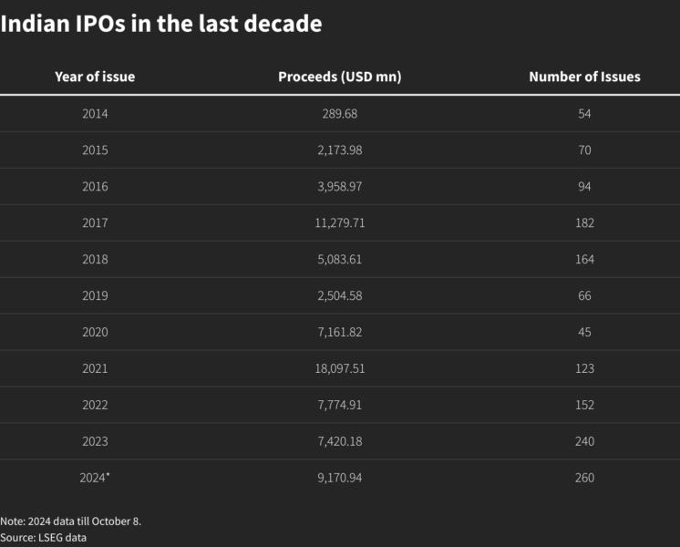 A list of how much Indian companies have raised through public issues in the last decade. In the first nine months of 2024, the most number of companies have gone public since the start of the millenium.