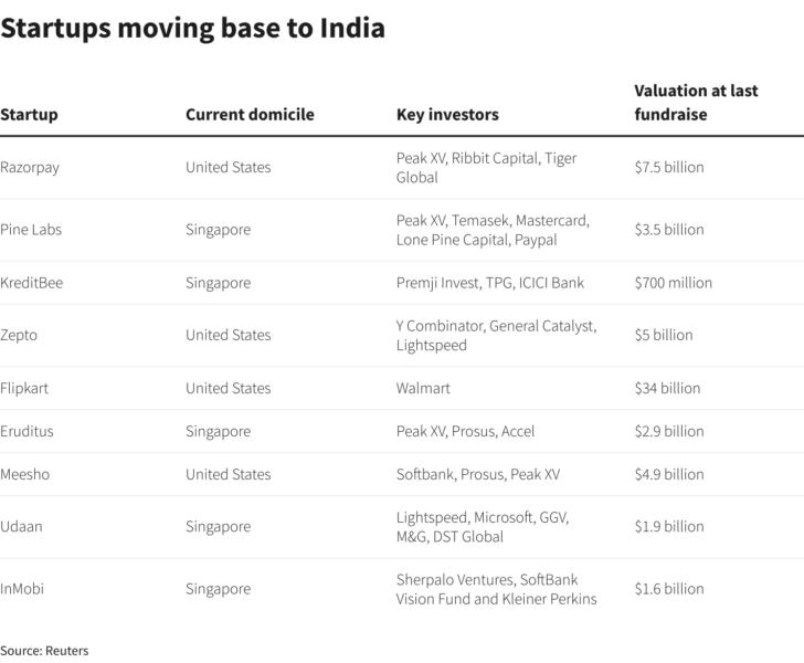 A graphic showing the startups that are looking to move base back to India, where they are currently domiciled, who their key investors are, and what they were valued at at the time of their last fundraise.