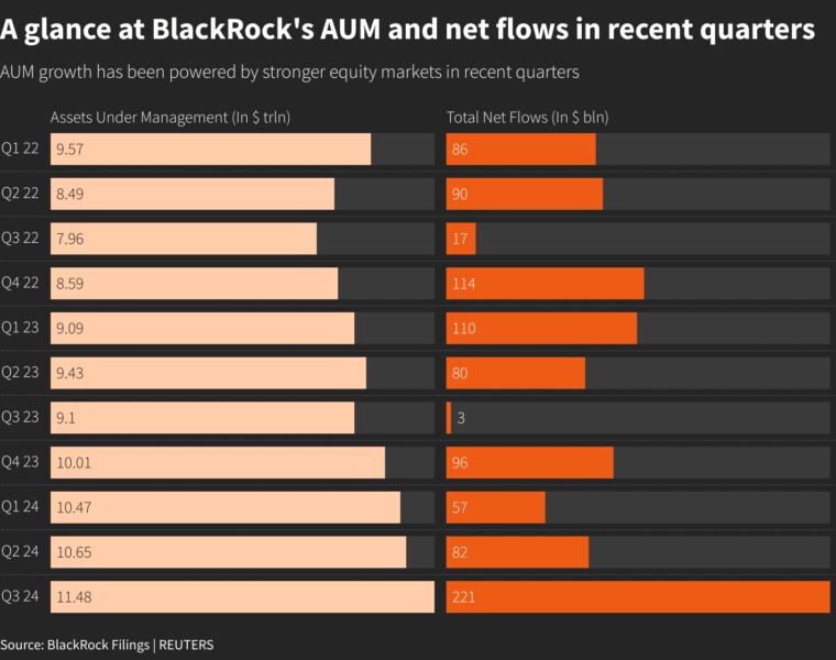 A look at BlackRock's assets under management and net flows over the last few quarters