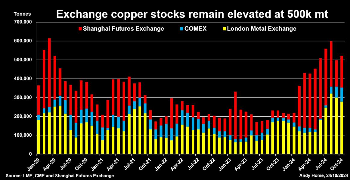 Stocks of copper on the LME, CME and ShFE