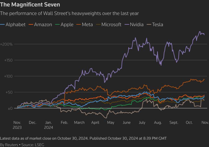 A line chart titled "The Magnificent Seven" that compares the performance of the seven highest-valued stocks so far this year.