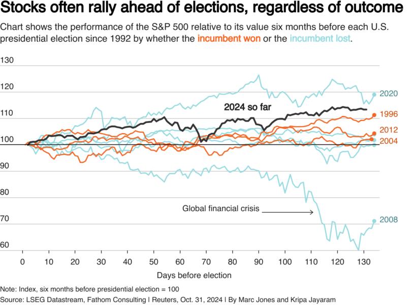 The line chart shows the S&P 500 index six months before every presidential elections between 1992 and 2024.