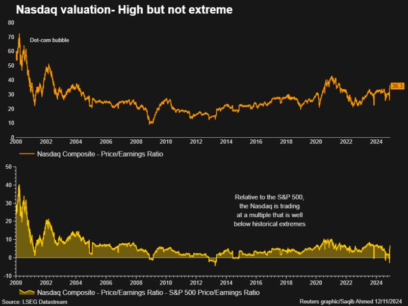 High but not extreme