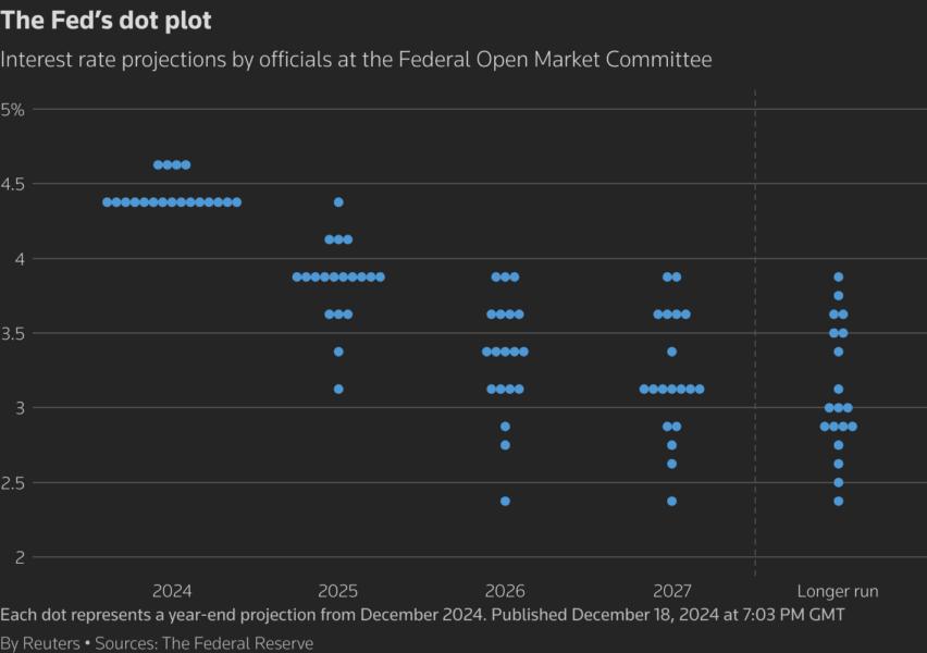 A scatter chart titled "The Fed’s dot plot." Interest rate projections by officials at the Federal Open Market Committee