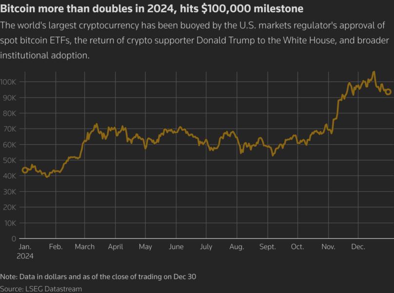Bitcoin more than doubles in 2024, crosses $100,000 mark