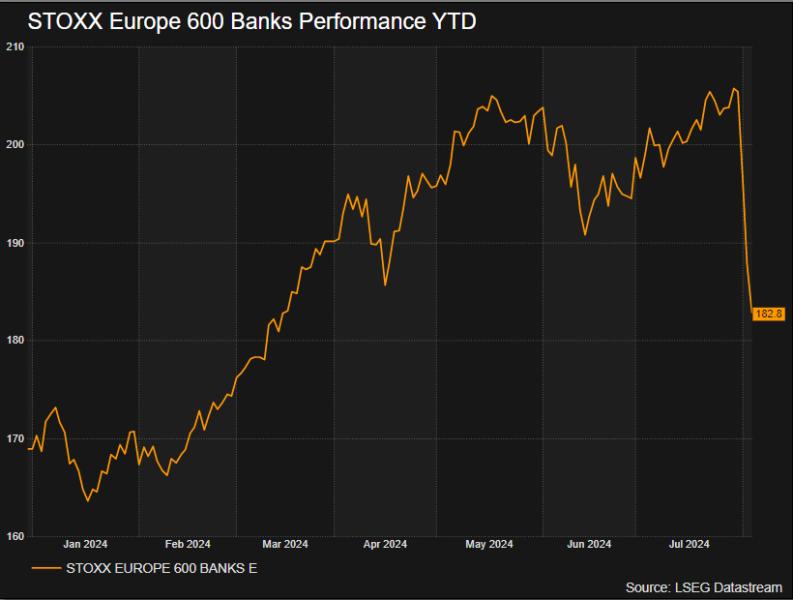 STOXX Europe Banks Performance YTD