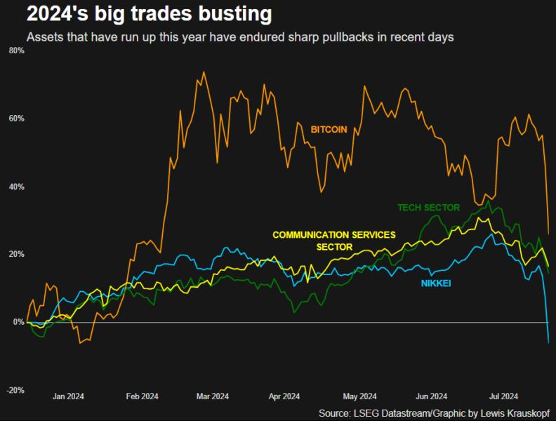 2024's big trades busting