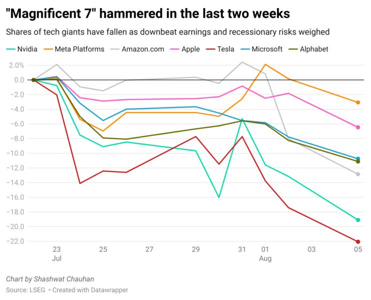 Shares of tech giants have fallen as downbeat earnings and recessionary risks weighed