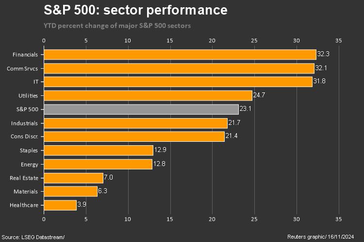 SP 500 2024 YTD THROUGH NOVEMBER 15