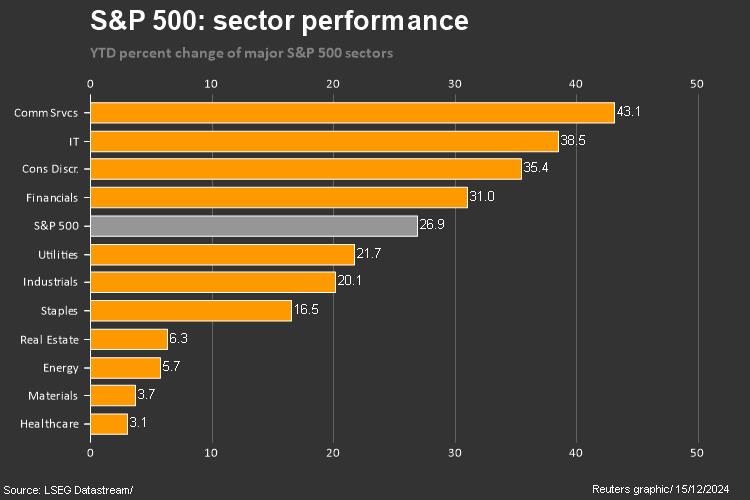 SP 500 2024 YTD THROUGH DECEMBER 13