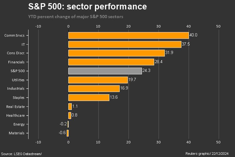 SP500YTDsectors12222024