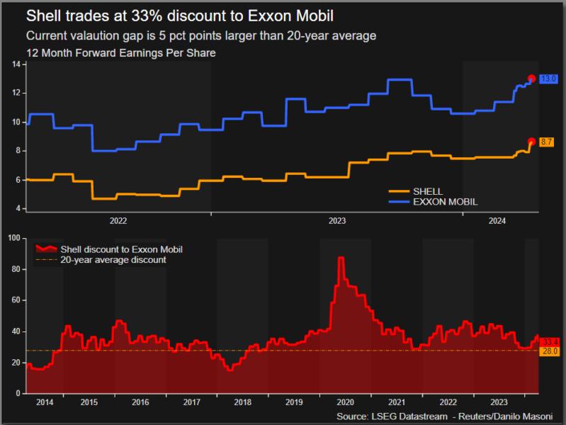Big Oil how wide is the transatlantic value gap? — TradingView News