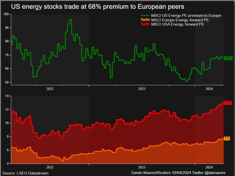 Big Oil how wide is the transatlantic value gap? — TradingView News