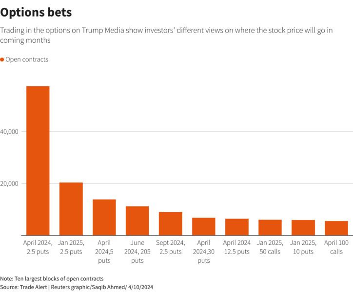 Die wilde Fahrt der Trump Media Aktie in fünf Charts — TradingView News