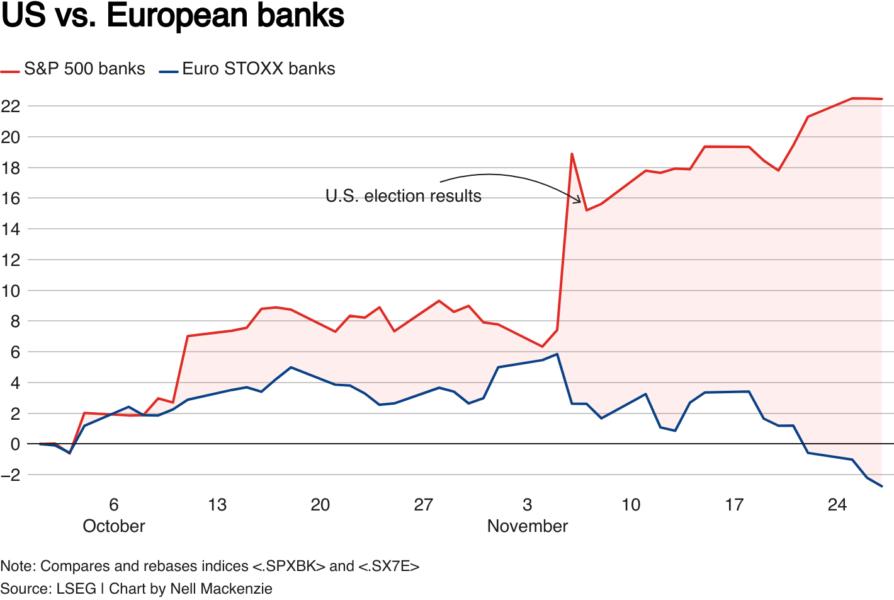 Compares and rebases US and European bank stock indices. Since Trump's election win the US bank stocks have risen and European banks have fallen