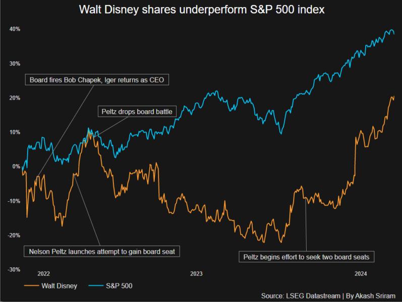 Disney prevails over Peltz, ending bitter board battle — TradingView News