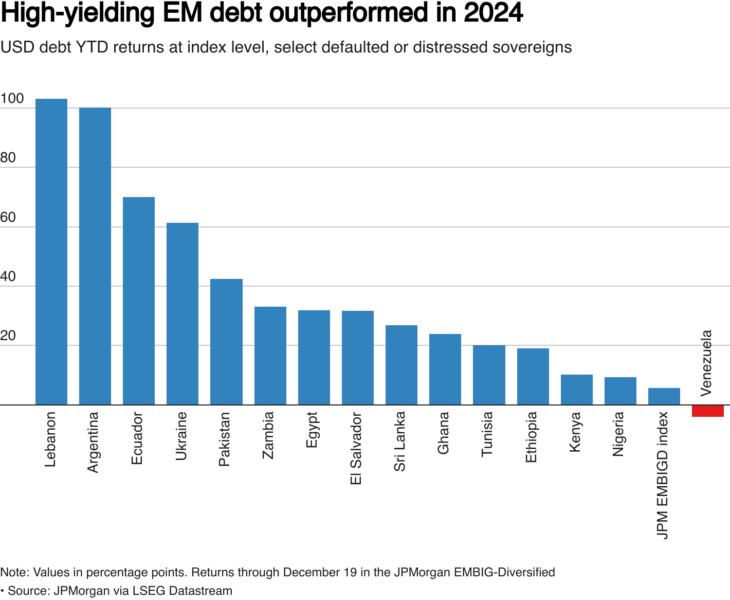 Graphic shows most distressed EM bonds in USD have outperformed the EMBIGD index