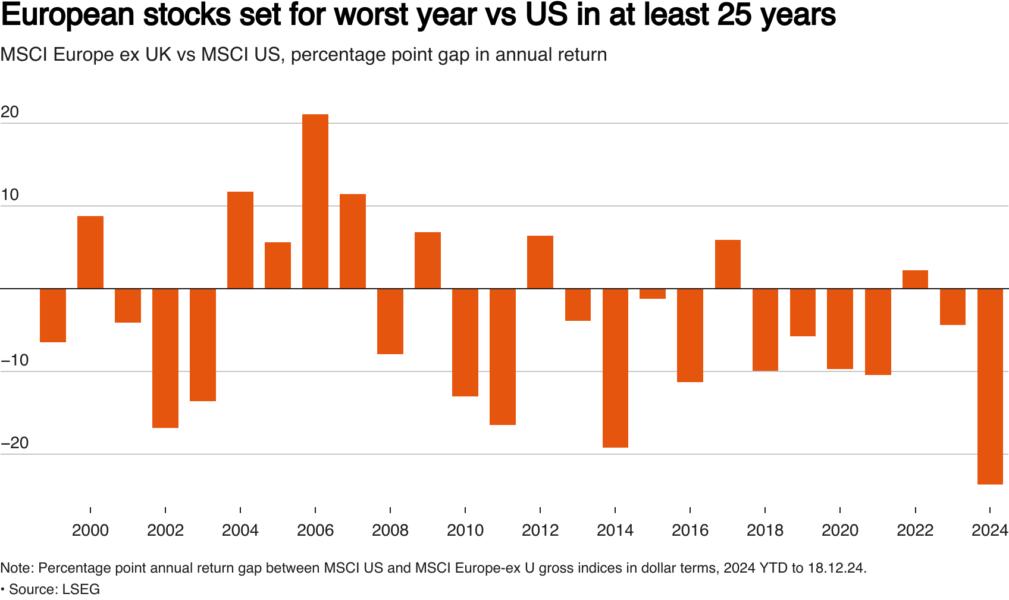US stocks gained 25 percentage points more than European stocks this year, a record gap between the two regions on data going back to 2004.