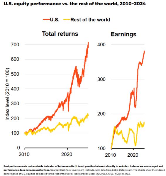 BlackRock chart Wall Street vs Rest of World
