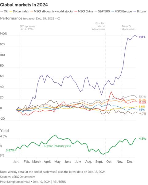 The graphic is a grid of line charts depicting the performance of several assets in 2024, and 10-year treasury yield in 2024.
