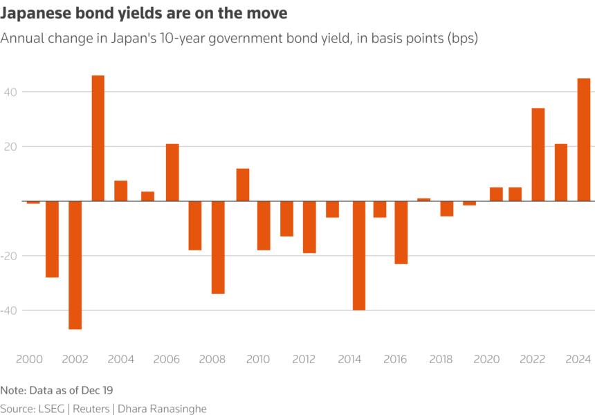 Annual change in Japan's 10-year government bond yield, in basis points (bps)