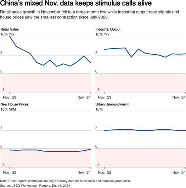 The line charts show China's retail sales, industrial output, new house prices and urban unemployment from November 2023 to November 2024.