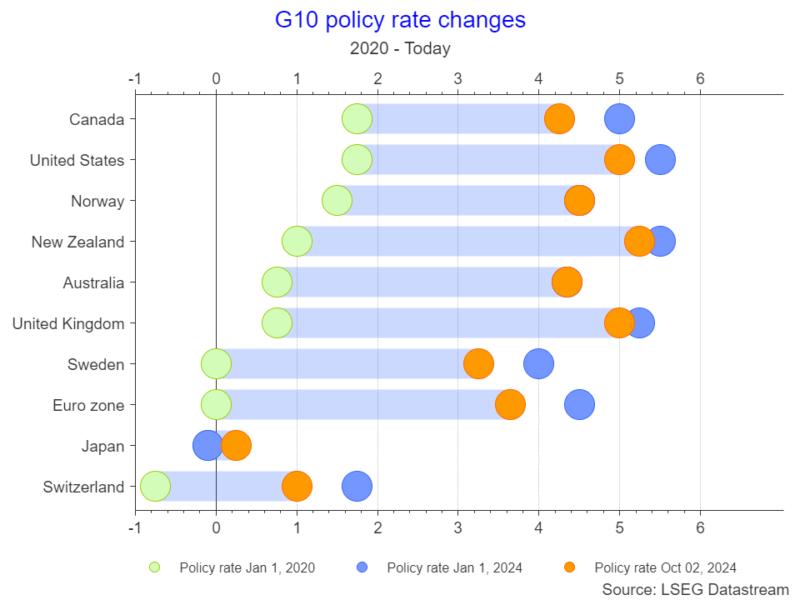 G10 policy rate changes in recent years
