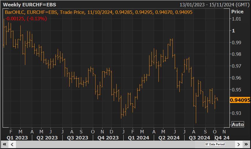 eurchf