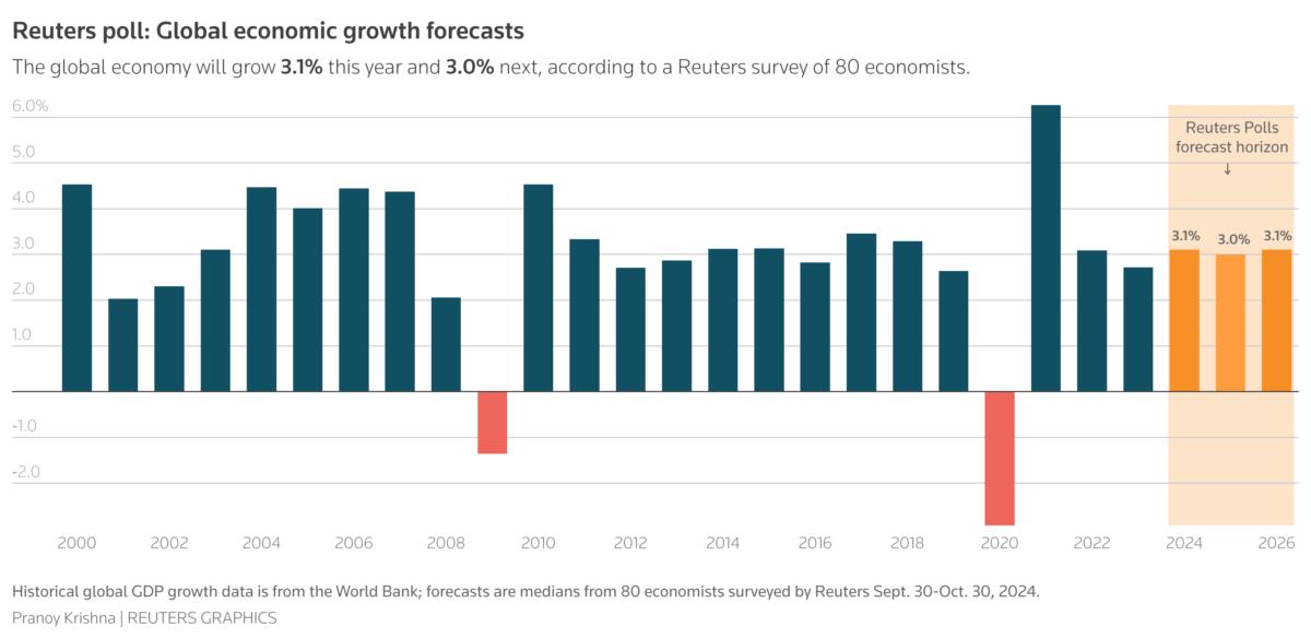 Reuters poll-Global economic growth forecasts