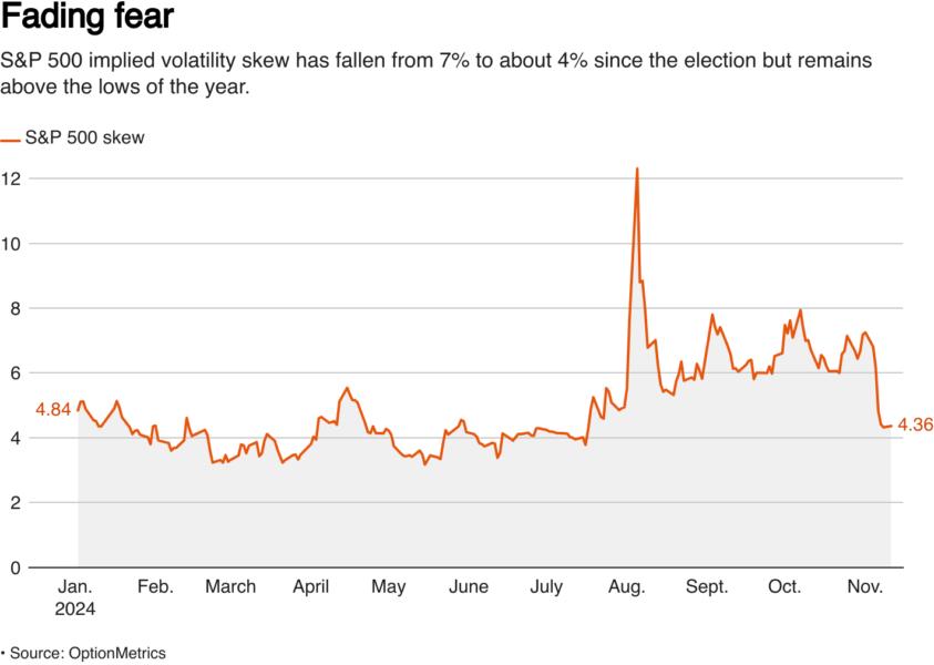 Line chart showing the recent drop in S&P 500 skew measure