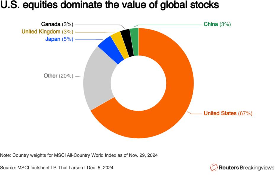 A pie chart showing that U.S. stocks account for two-thirds of the total, while the next largest individual country is Japan with less than 5%