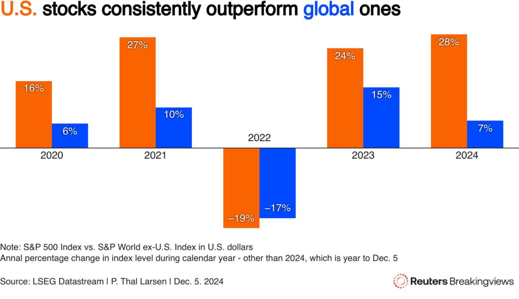 A bar chart showing five years' worth of data, during which the S&P 500 beats the MSCI All-Country Index by at least one percentage point every year