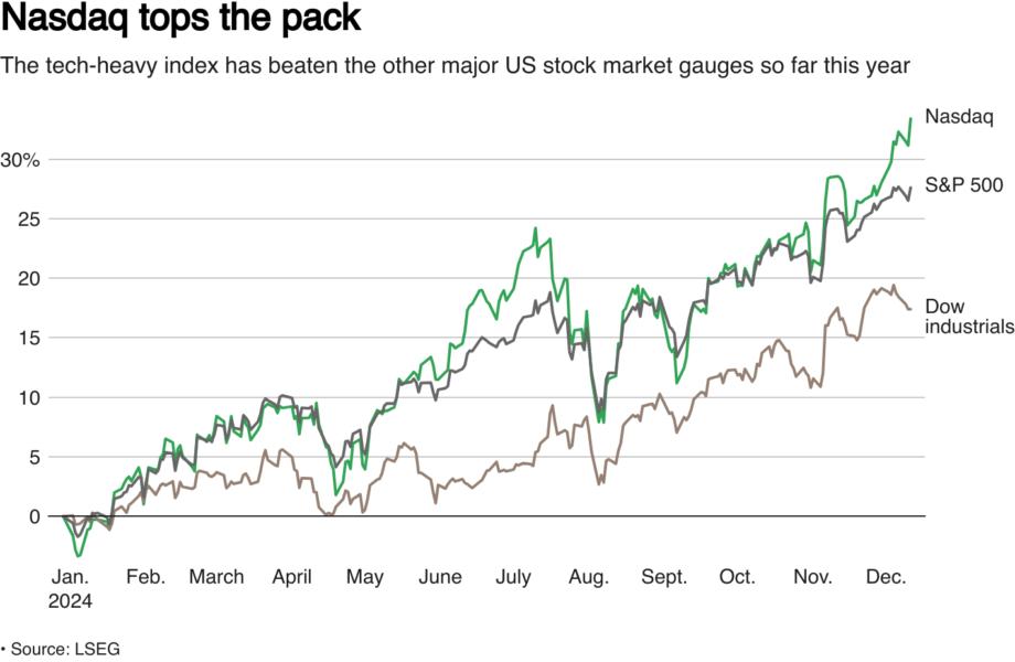 Graphic comparing Nasdaq to other US stock market indexes