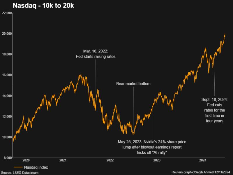 Major milestones for Nasdaq's rally