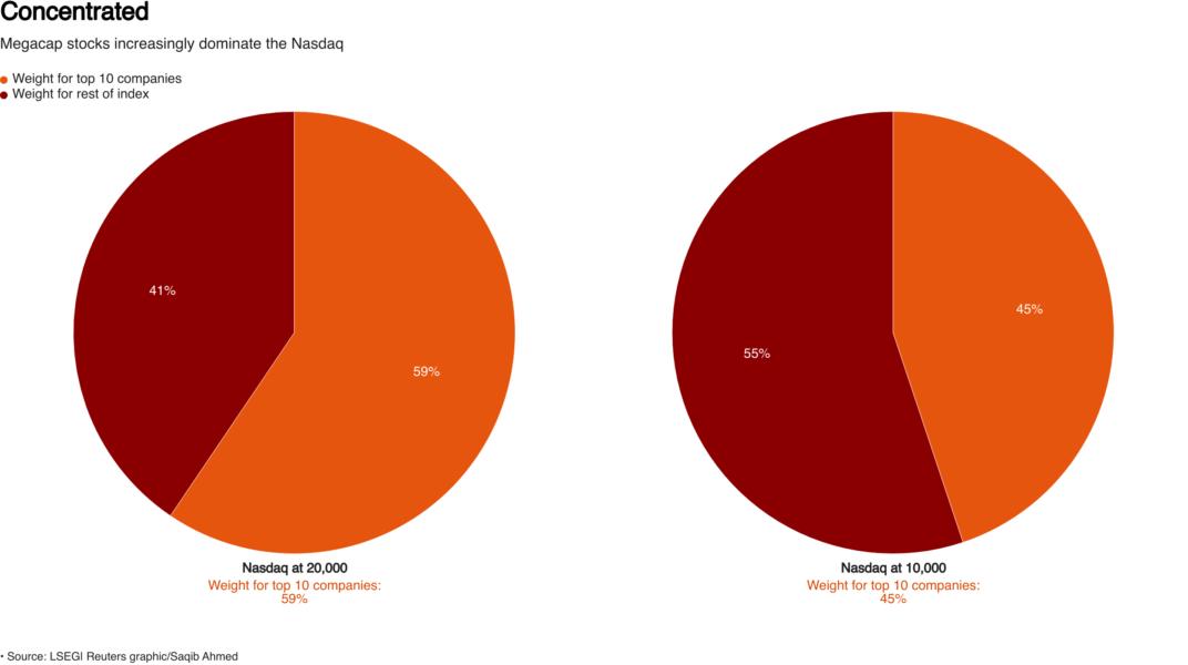 Pie charts showing how since June 2020, when the Nasdaq Composite first closed above the 10,000 level, it has become more concentrated. The top 10 companies now make up 59% of the index, compared to 45% in 2020.