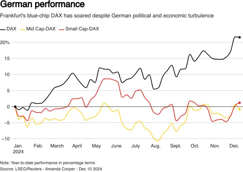A line chart showing the relative performance of German large-cap, mid-cap and small-cap stocks so far in 2024.