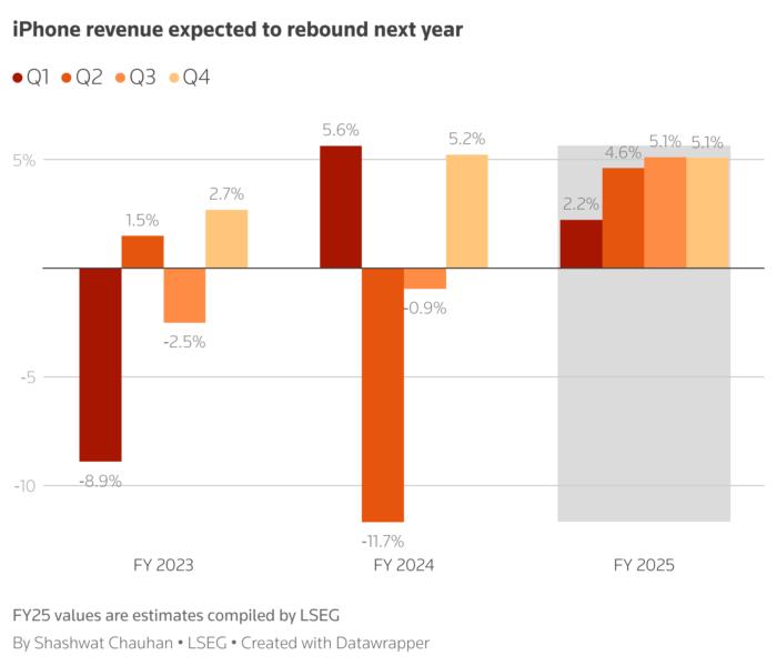 Segment revenue