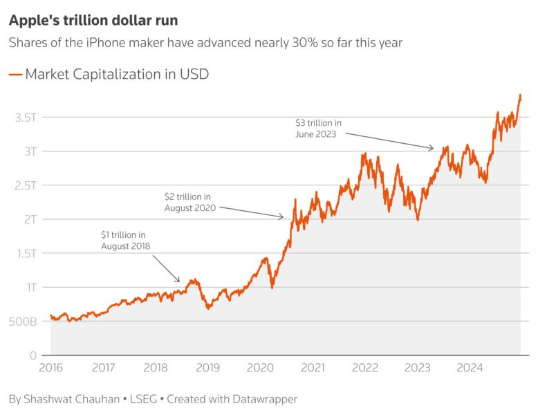 Shares of the iPhone maker have advanced nearly 30% so far this year