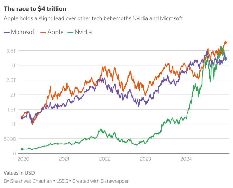 Apple holds a slight lead over other tech behemoths Nvidia and Microsoft